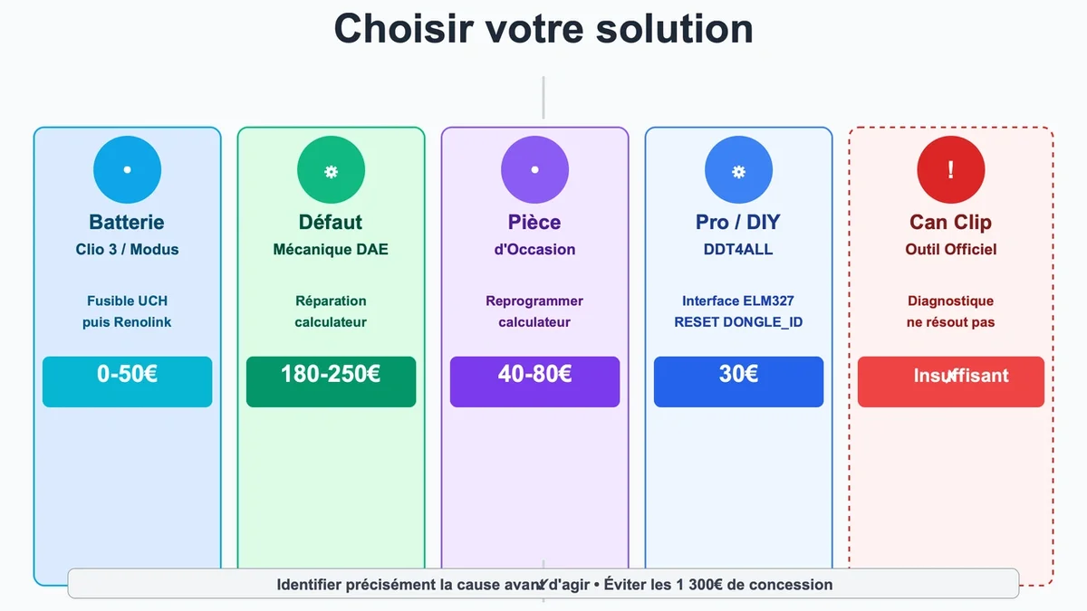 Solutions DF048