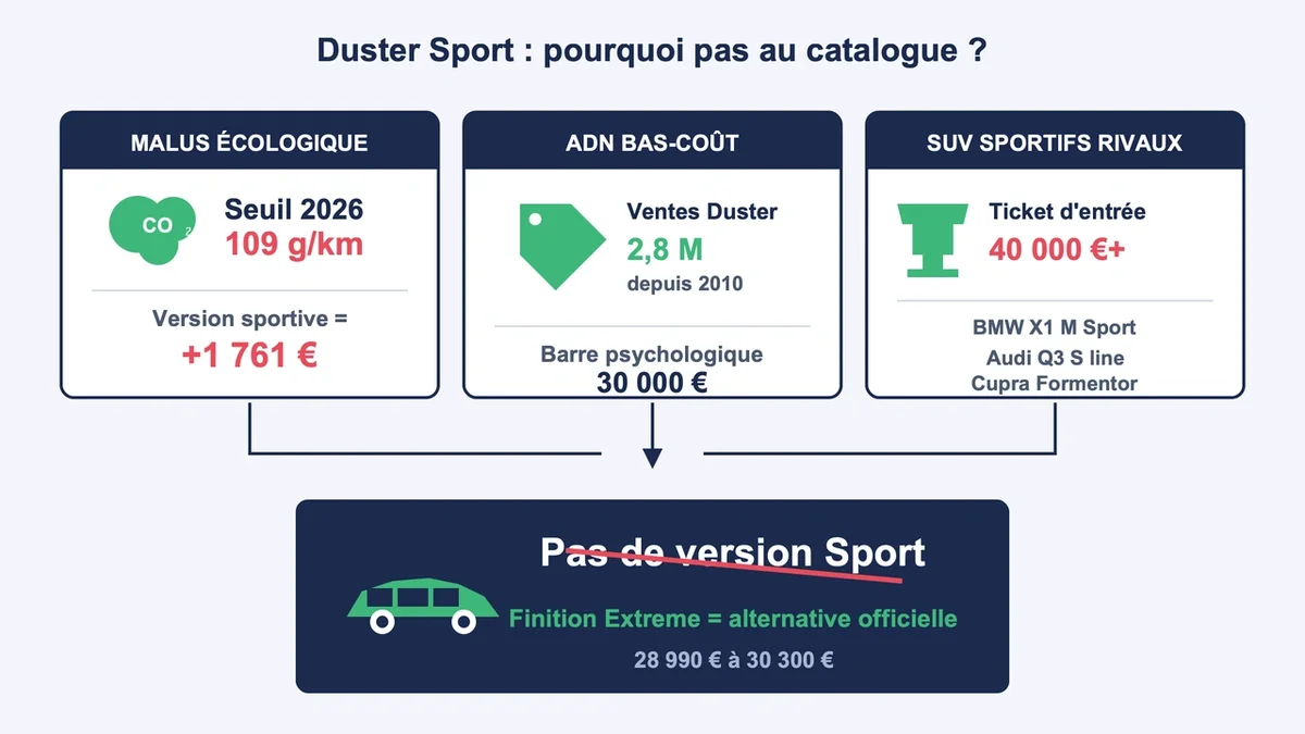 Schéma des contraintes écologiques et commerciales du Dacia Duster avec comparaisons visuelles des SUV