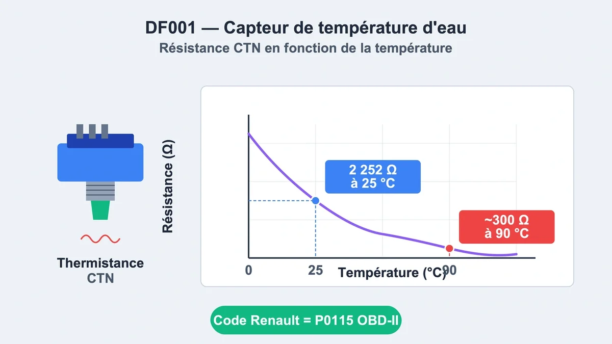 Graphiques montrant la résistance et la température pour le code DF001 de Renault