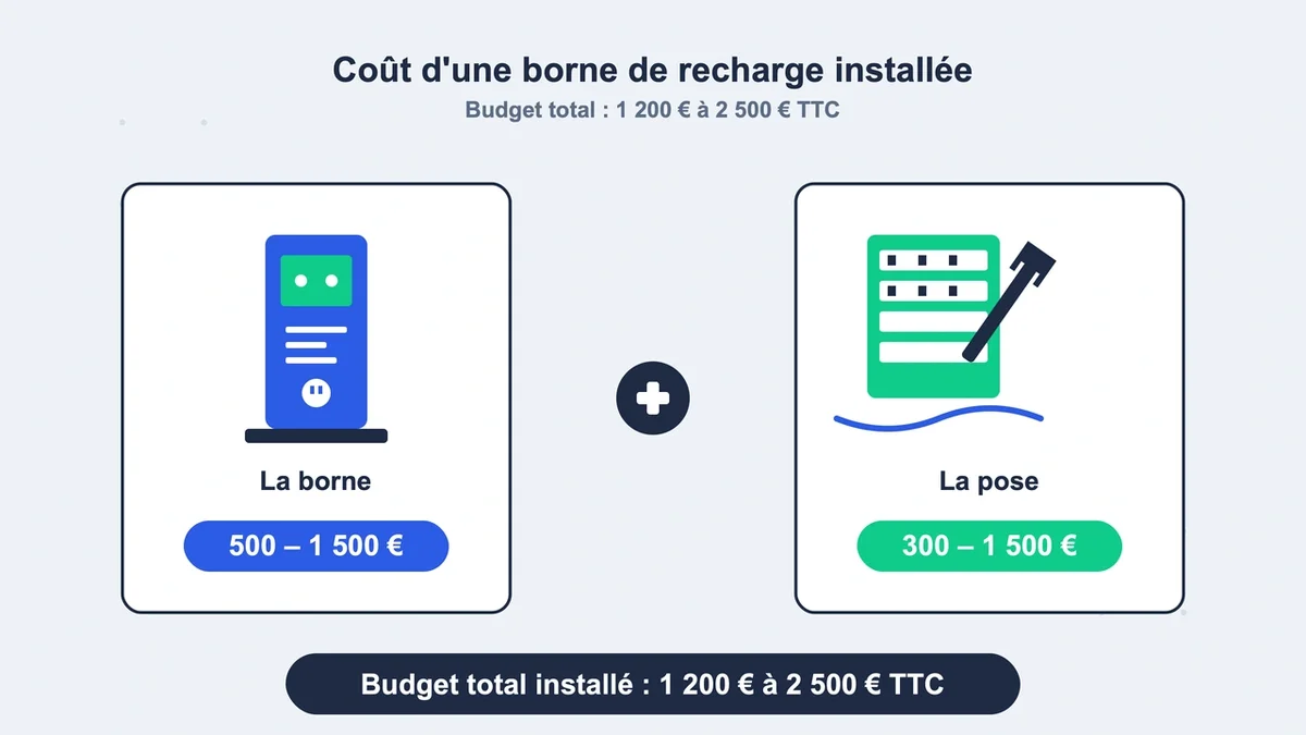 Borne de recharge électrique installée dans un garage avec éléments de coût visibles