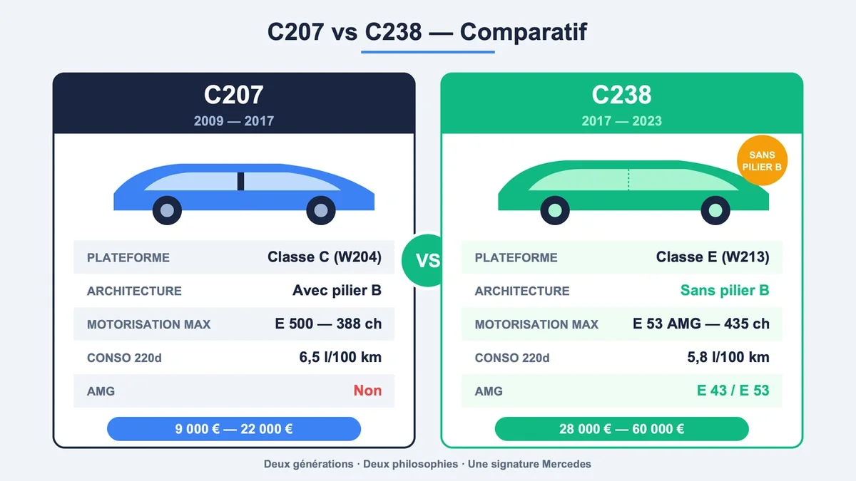 Tableau comparatif des modèles C207 et C238 des Coupés Classe E avec éléments clés et prix d'occasion