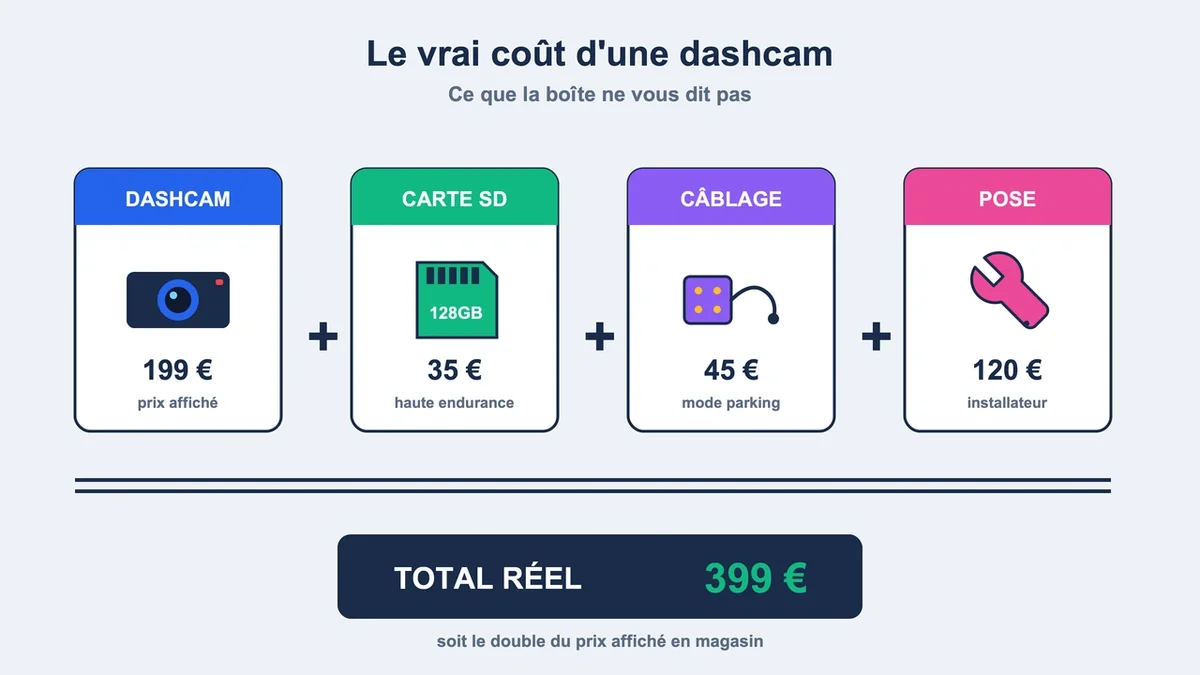 Schéma illustrant les coûts d'achat d'une dashcam avec pictogrammes pour chaque élément