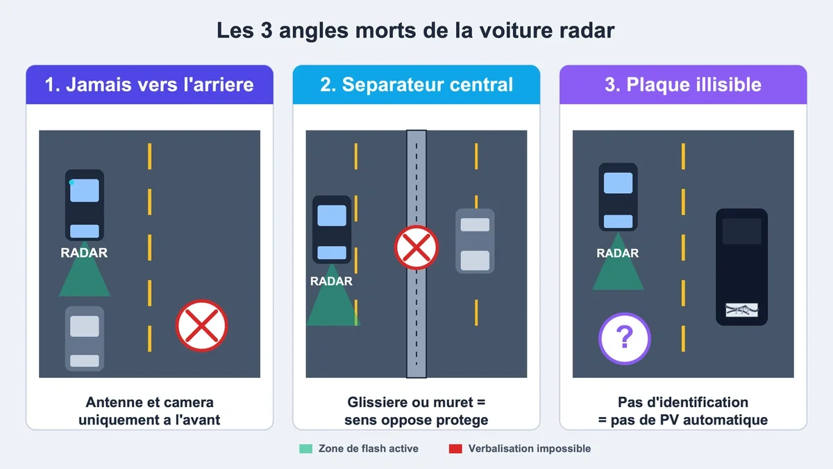 Schéma des trois angles morts des voitures radars avec illustrations explicatives
