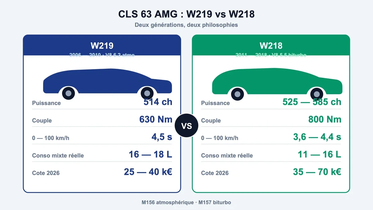 Tableau comparatif des spécifications techniques entre les CLS 63 AMG W219 et W218