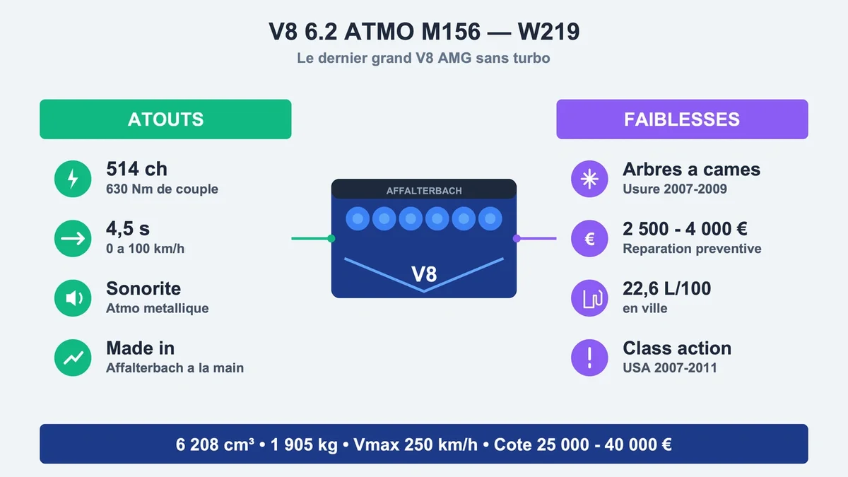 Schéma du moteur V8 6.2 M156 avec icônes des caractéristiques et problèmes du CLS 63 AMG