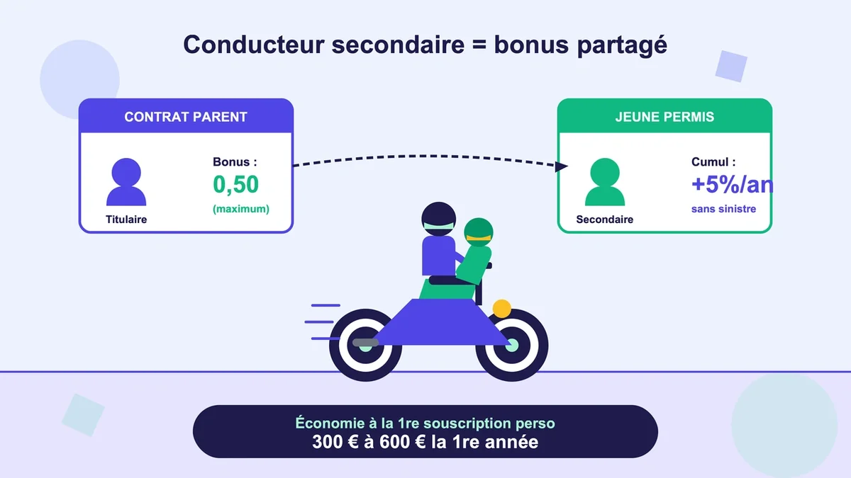 Jeune conducteur et parent sur une moto, illustrant les avantages d'un contrat d'assurance partagé