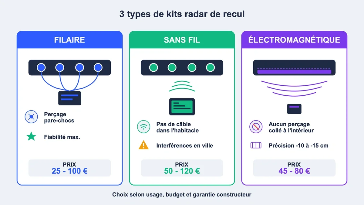 Différents types de kits de radar de recul illustrés par des icônes pour montrer leurs caractéristiques techniques