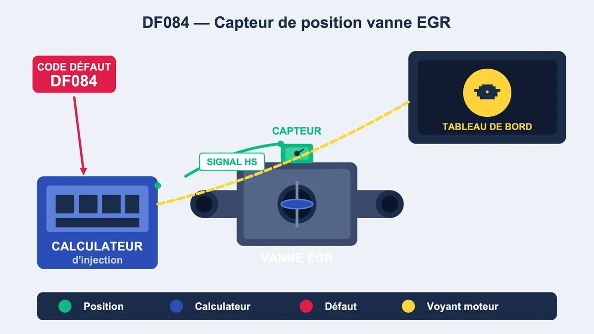 Schéma indiquant le fonctionnement de la vanne EGR et la connexion au calculateur d'injection sur moteur Renault