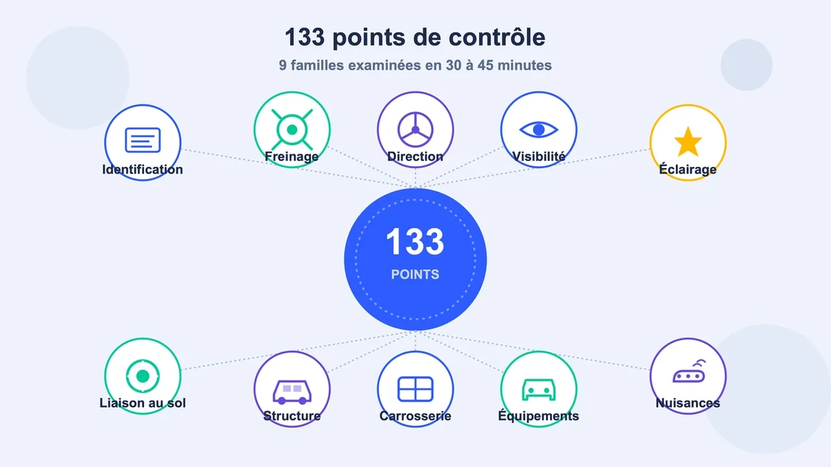 Illustration des 133 points de vérification du contrôle technique sous forme de cercles et icônes catégorielles