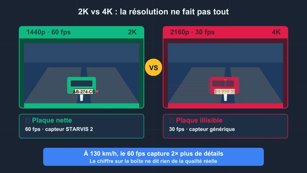 Schéma comparatif des résolutions 2K et 4K avec exemples de plaques d'immatriculation