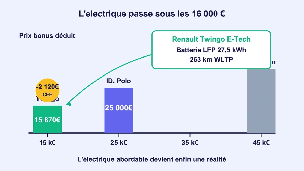 Schéma illustrant l'accessibilité des prix des voitures électriques, avec la Renault Twingo E-Tech comme exemple