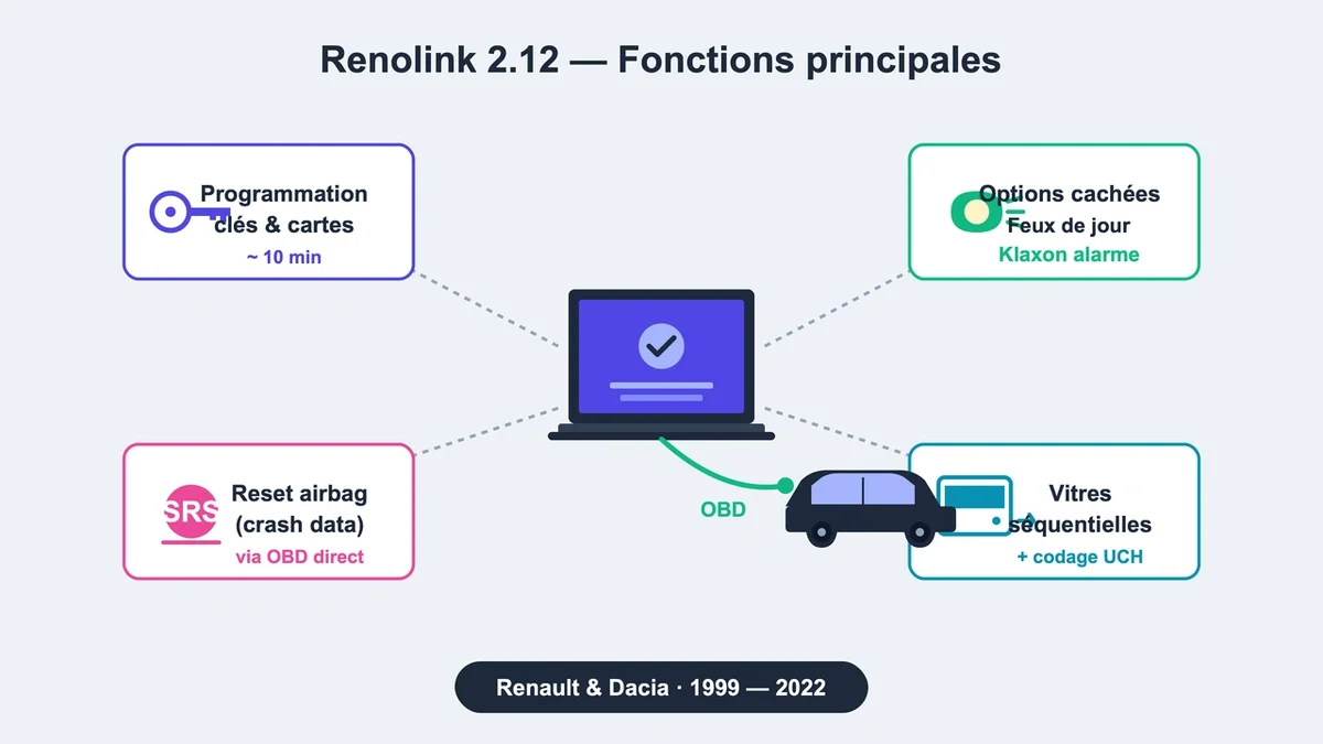 Schéma illustrant les principales fonctions du logiciel Renolink 2.12 pour modèles Renault