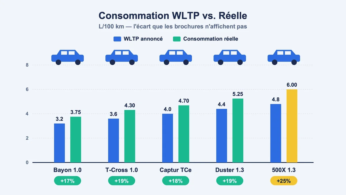 Graphique comparant la consommation WLTP annoncée et la consommation réelle des SUV urbains
