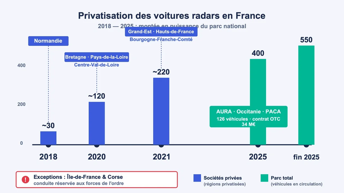 Carte de France montrant l'évolution des voitures radars privatisées depuis 2018 jusqu'en 2025