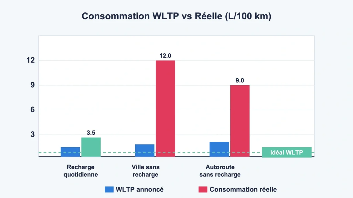Graphique comparant consommations WLTP et réelles des SUVs avec barre de consommation idéale