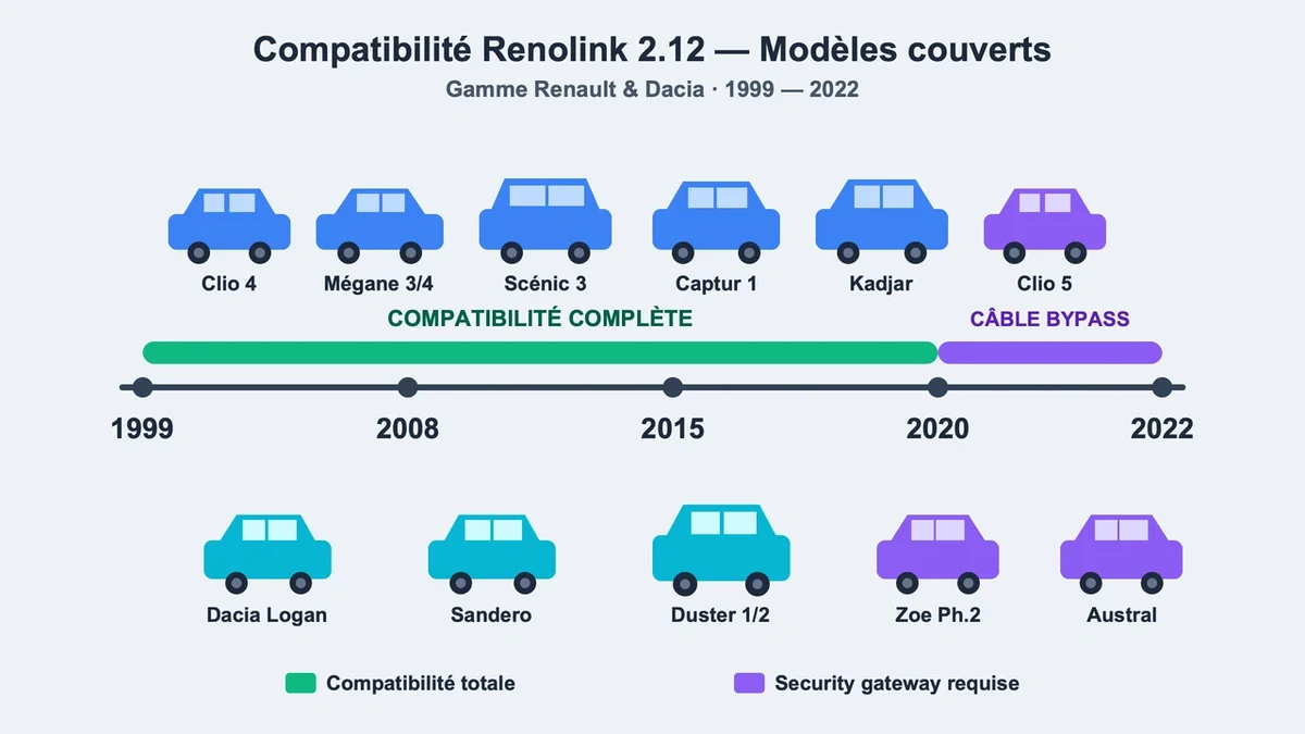 Carte des modèles de véhicules Renault et Dacia compatibles avec Renolink 2.12 de 1999 à 2022