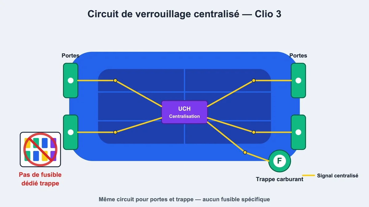 Schéma du circuit de verrouillage centralisé de la Clio 3, avec trappe à carburant sans fusible dédié