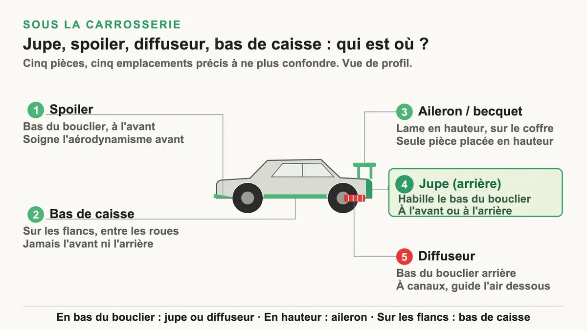 Schéma illustrant les différentes pièces d'une voiture : jupe, diffuseur, spoiler et bas de caisse