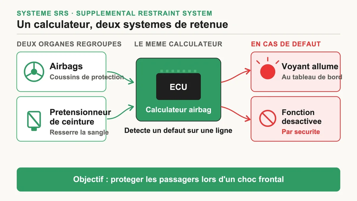 Schéma d'un système SRS montrant les airbags et le prétensionneur de ceinture dans une voiture