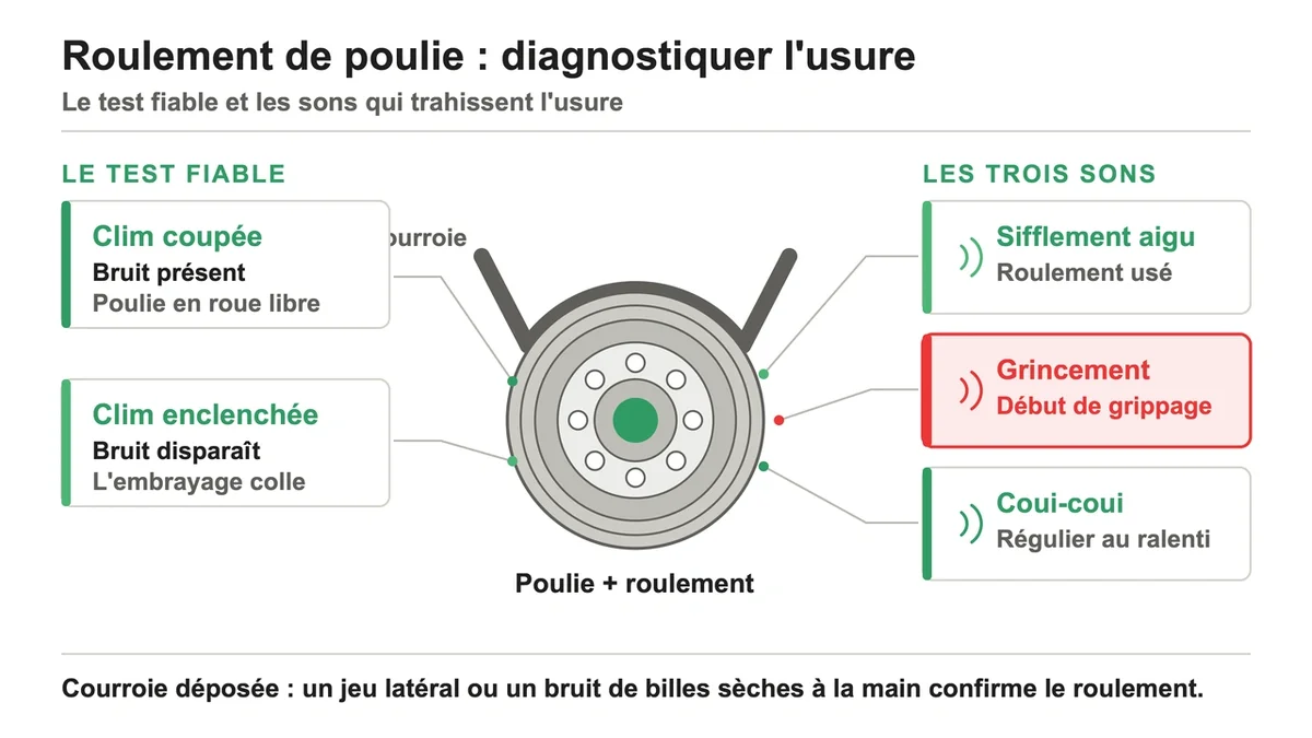 Schéma illustrant les sons du roulement usé et l'état des pièces du climatiseur