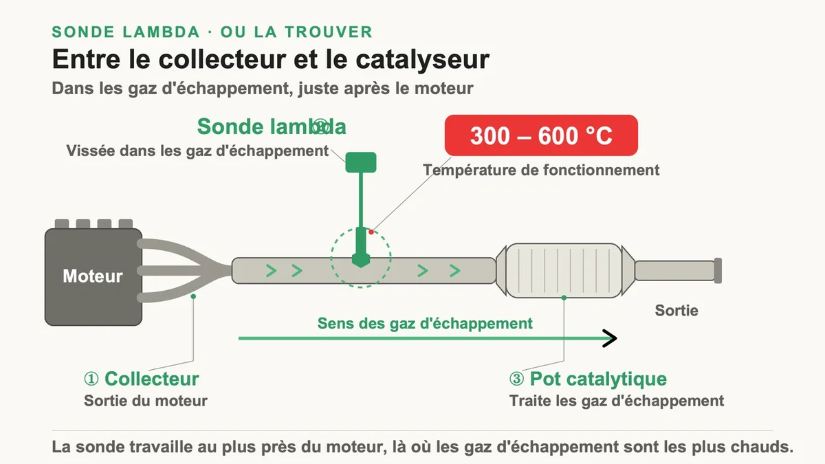 Sonde lambda installée dans un système d'échappement de voiture près du moteur et du pot catalytique