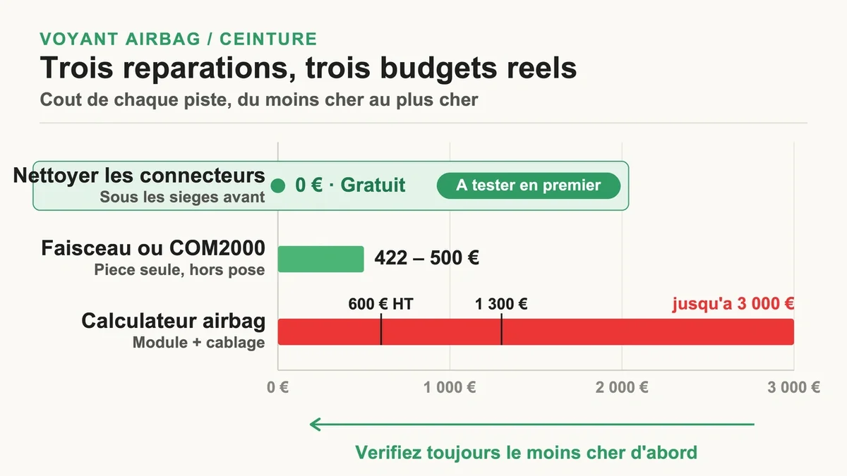 Les réparations qui marchent vraiment, et leur coût réel