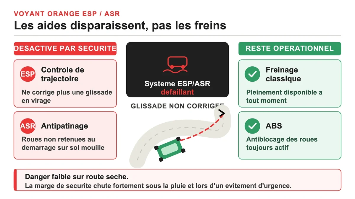 Voyant orange d'alerte ESP/ASR sur tableau de bord de voiture indiquant une défaillance du système