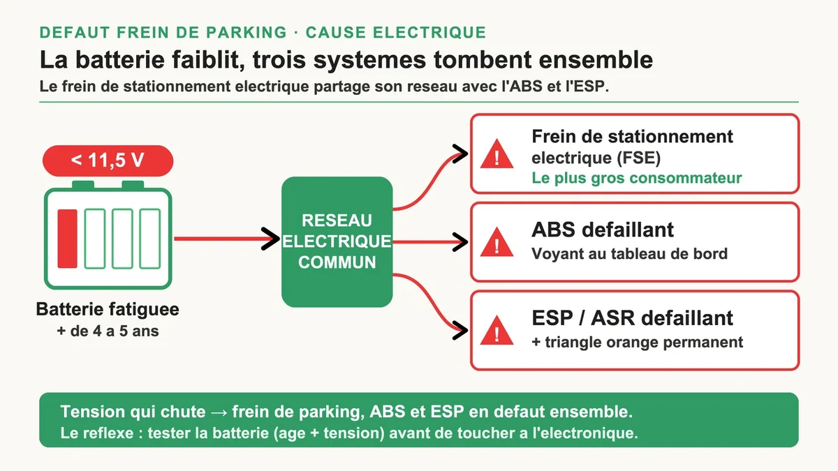 Schéma illustrant l'interconnexion du frein de stationnement électrique avec l'ABS et l'ESP