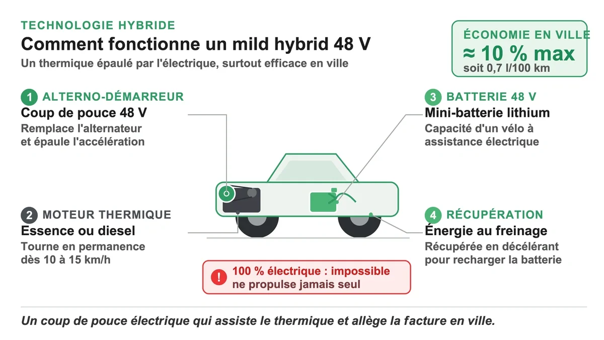 Système mild hybrid montrant un alterno-démarreur 48 volts sur un véhicule urbain