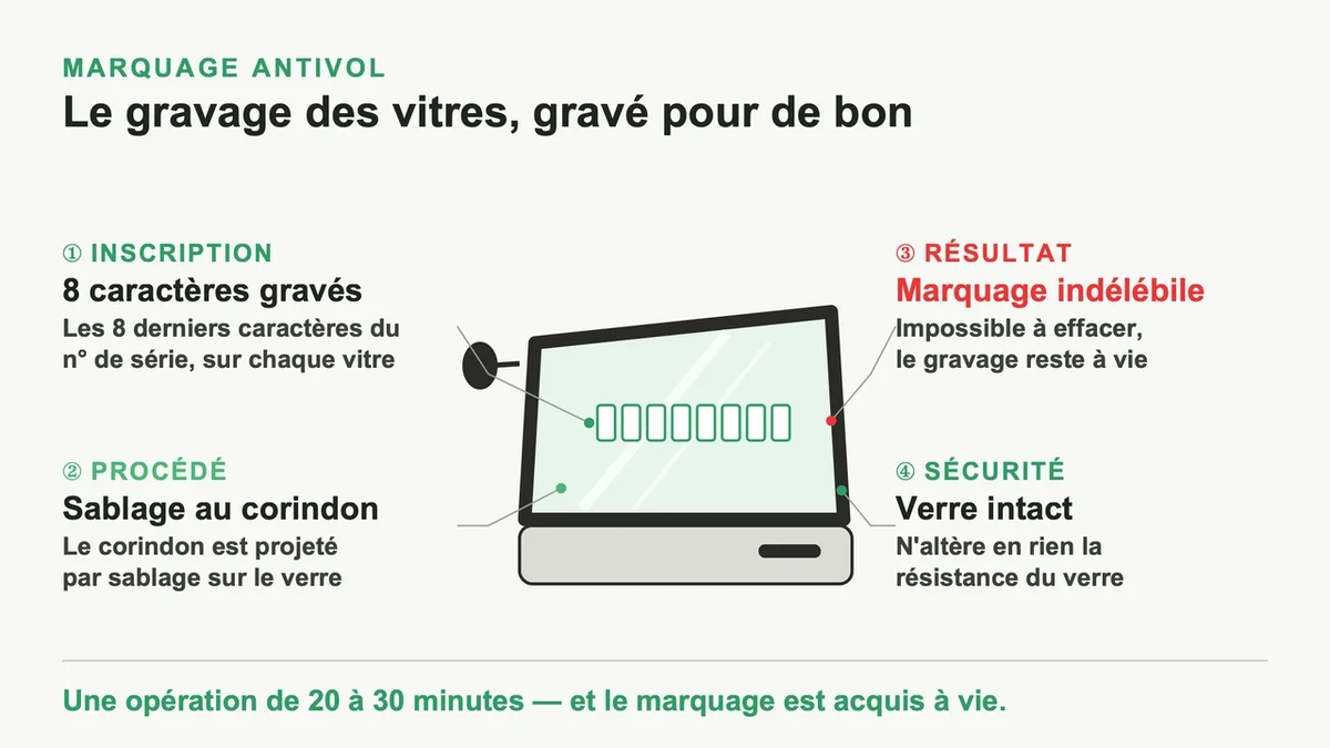 Marquage antivol sur une vitre de véhicule à l'aide d'une technique de sablage