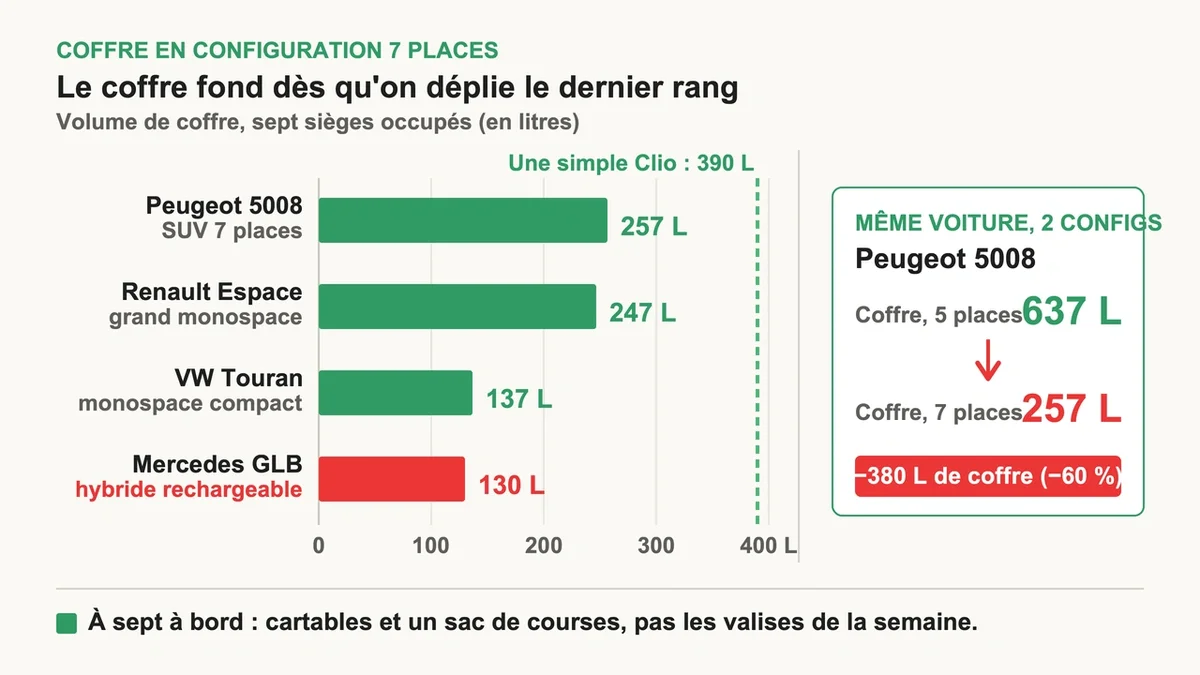 Comparaison des volumes de coffre des voitures 7 places en fonction des configurations et de l'occupation des sièges