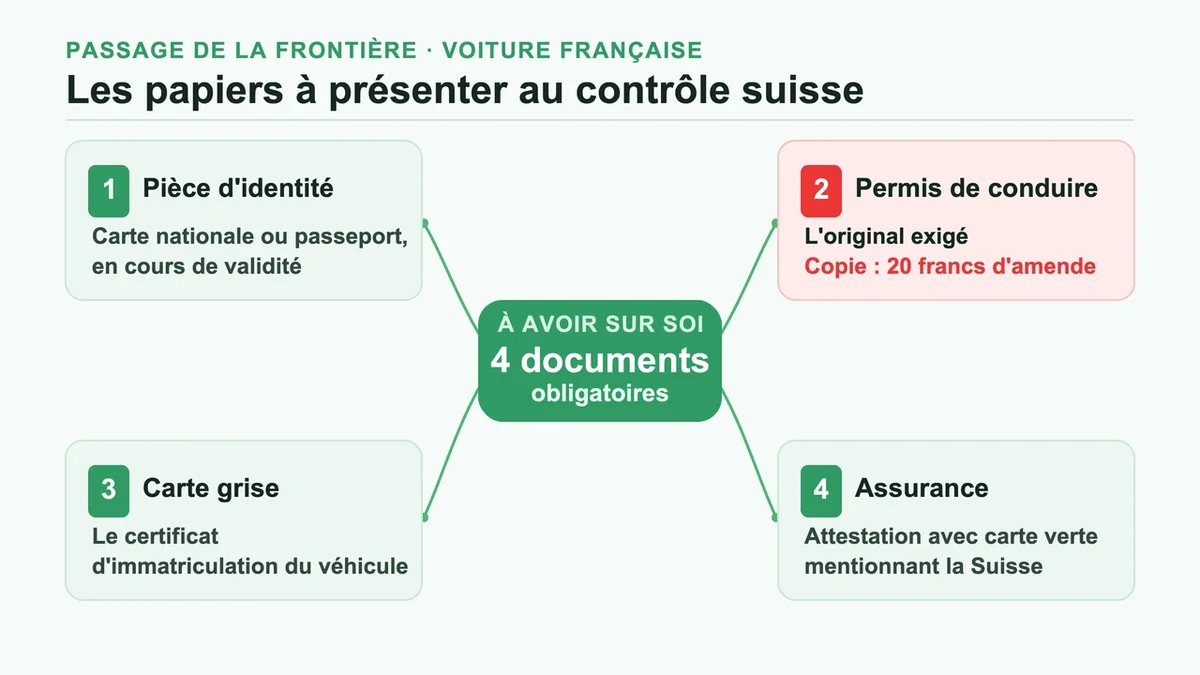 Schéma présentant les documents nécessaires pour traverser la frontière suisse en voiture