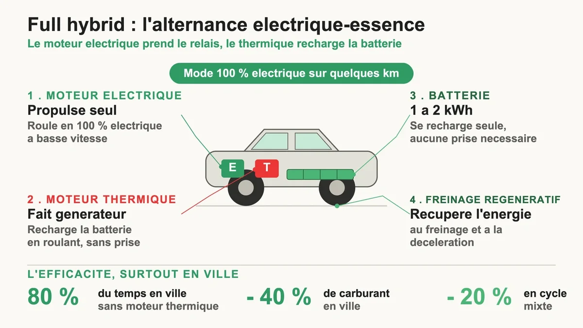 Voiture hybride fonctionnant en mode électrique dans un environnement urbain
