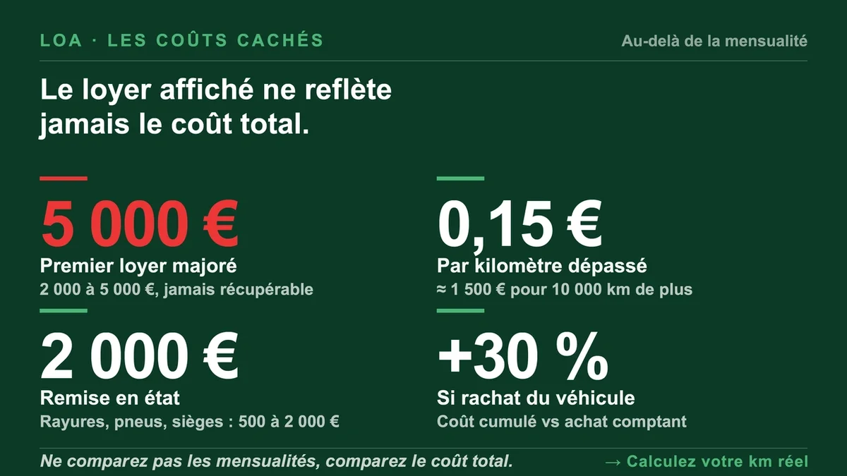 Graphiques montrant les coûts cachés et les majorations dans les contrats de location