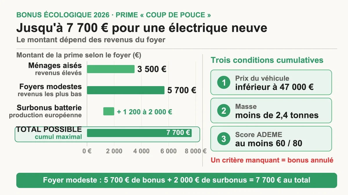 Graphique illustrant les montants du bonus écologique 2026 pour les voitures électriques selon différents critères