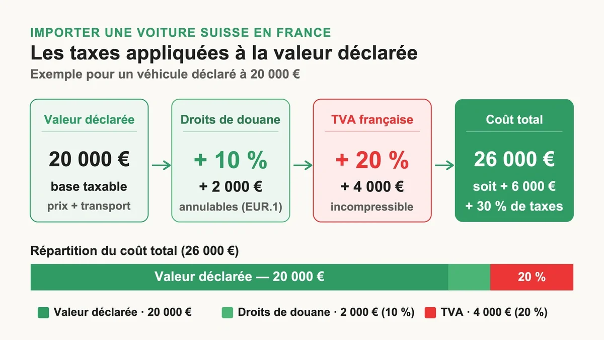 Schéma illustrant les taxes d'importation sur un véhicule avec montants et pourcentages appliqués