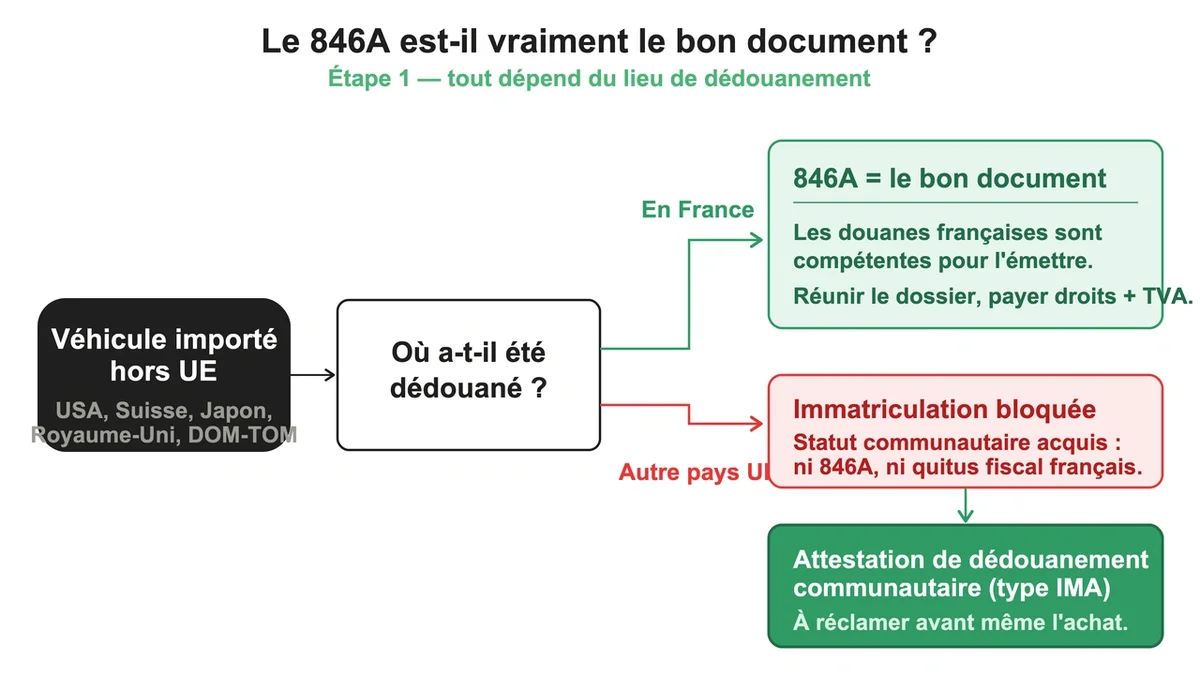 Véhicule européen avec document 846A pour les voitures hors de l'UE