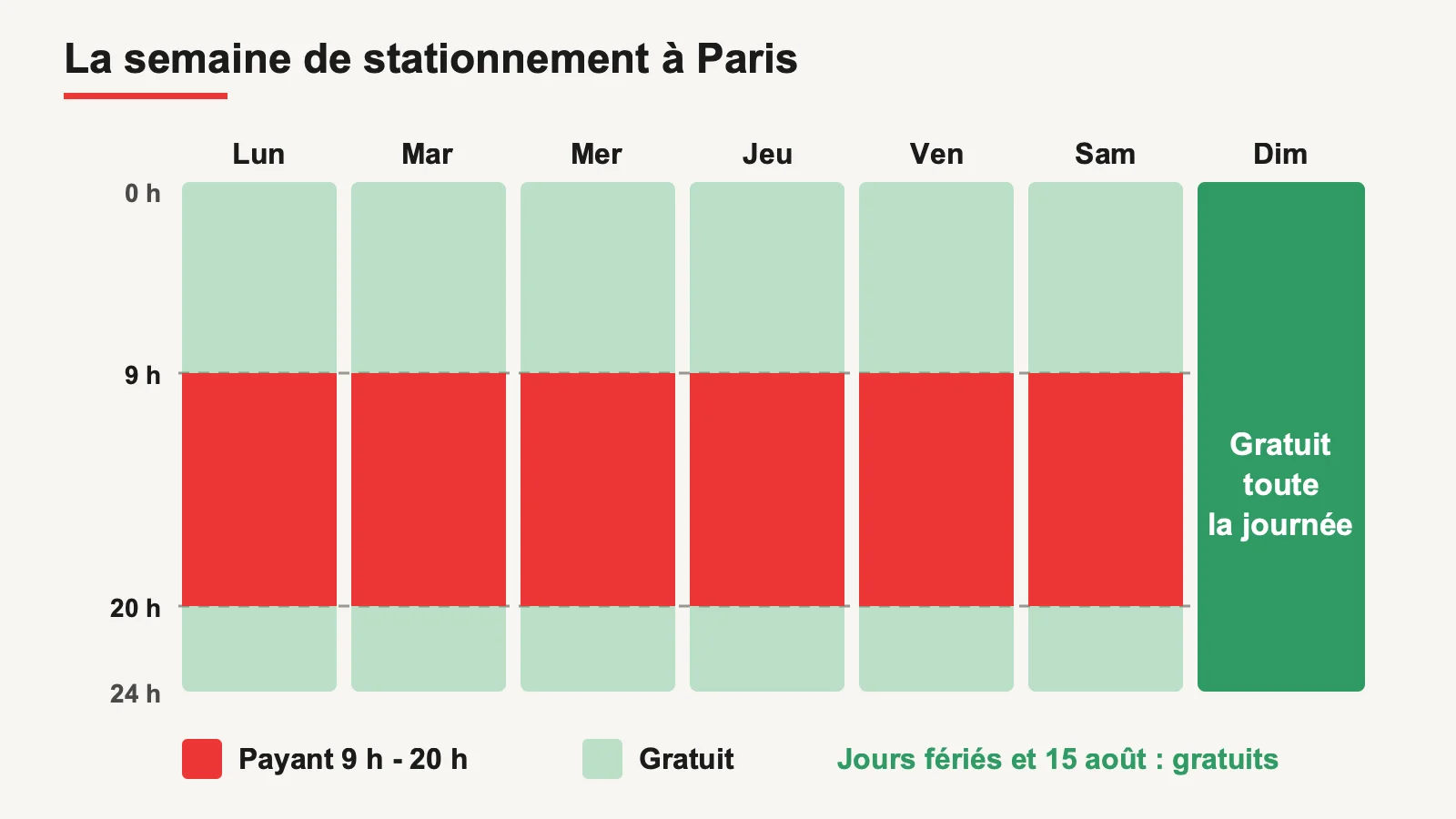Grille hebdomadaire des plages payantes et gratuites du stationnement de surface à Paris