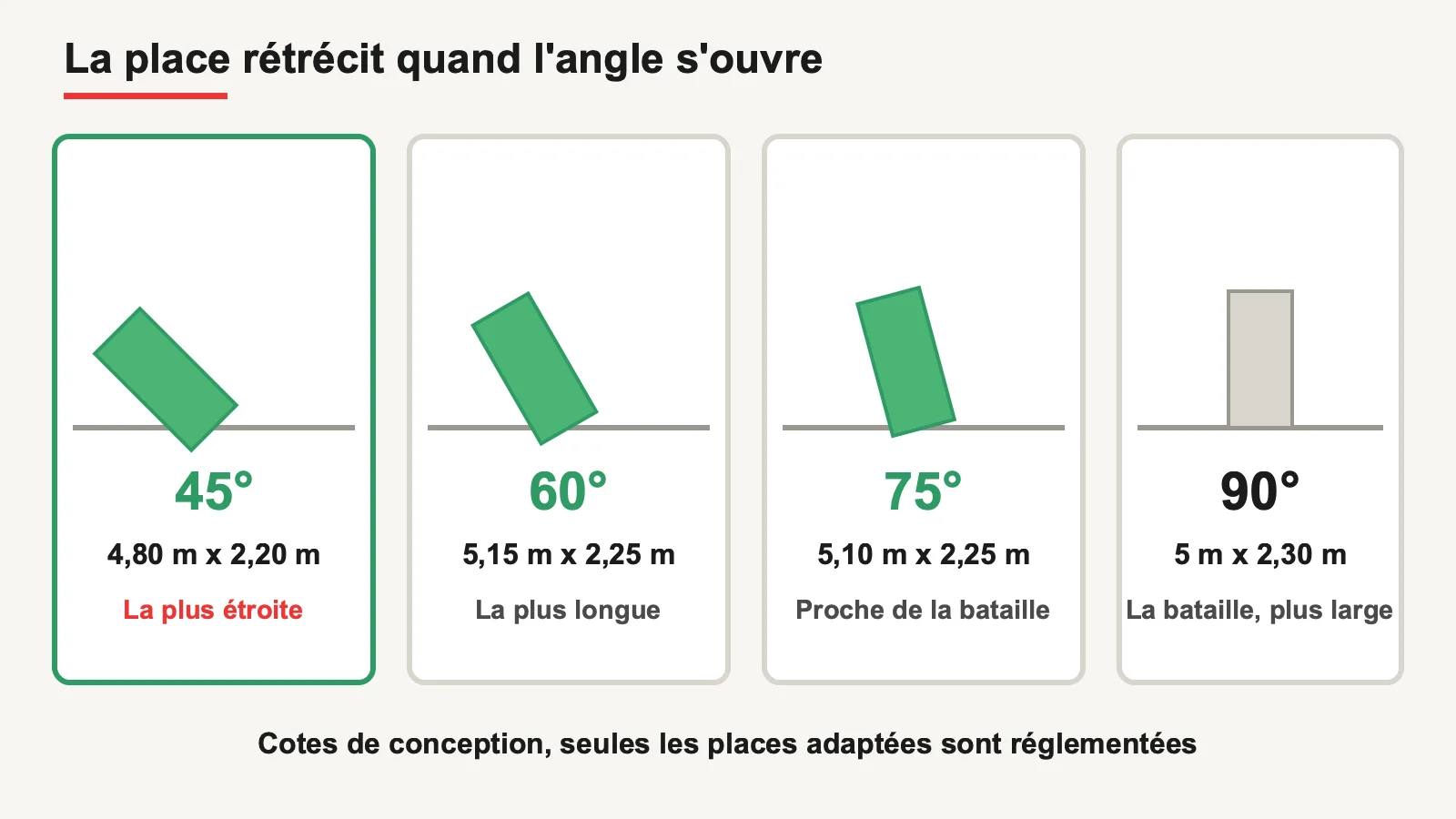 Comparaison des dimensions des places de stationnement en épi à 45, 60 et 75 degrés et en bataille