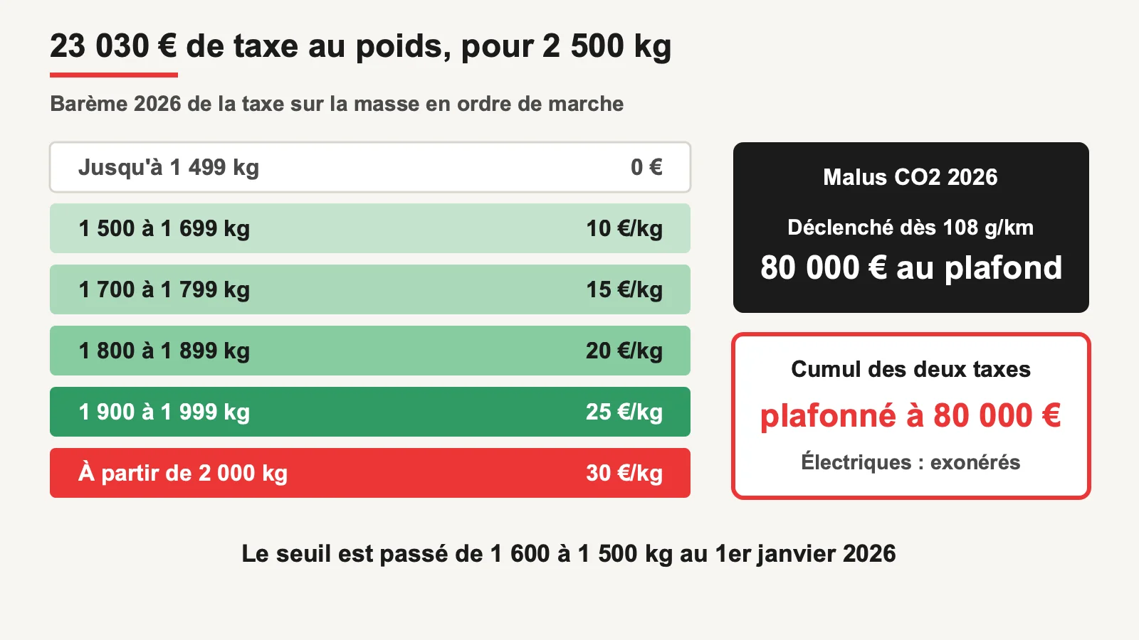 Barème 2026 de la taxe sur la masse en ordre de marche et plafond du malus CO2