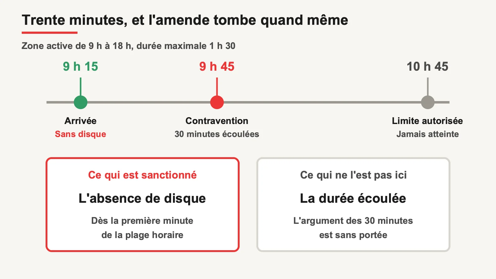Frise montrant qu'une contravention en zone bleue sanctionne l'absence de disque et non la durée écoulée