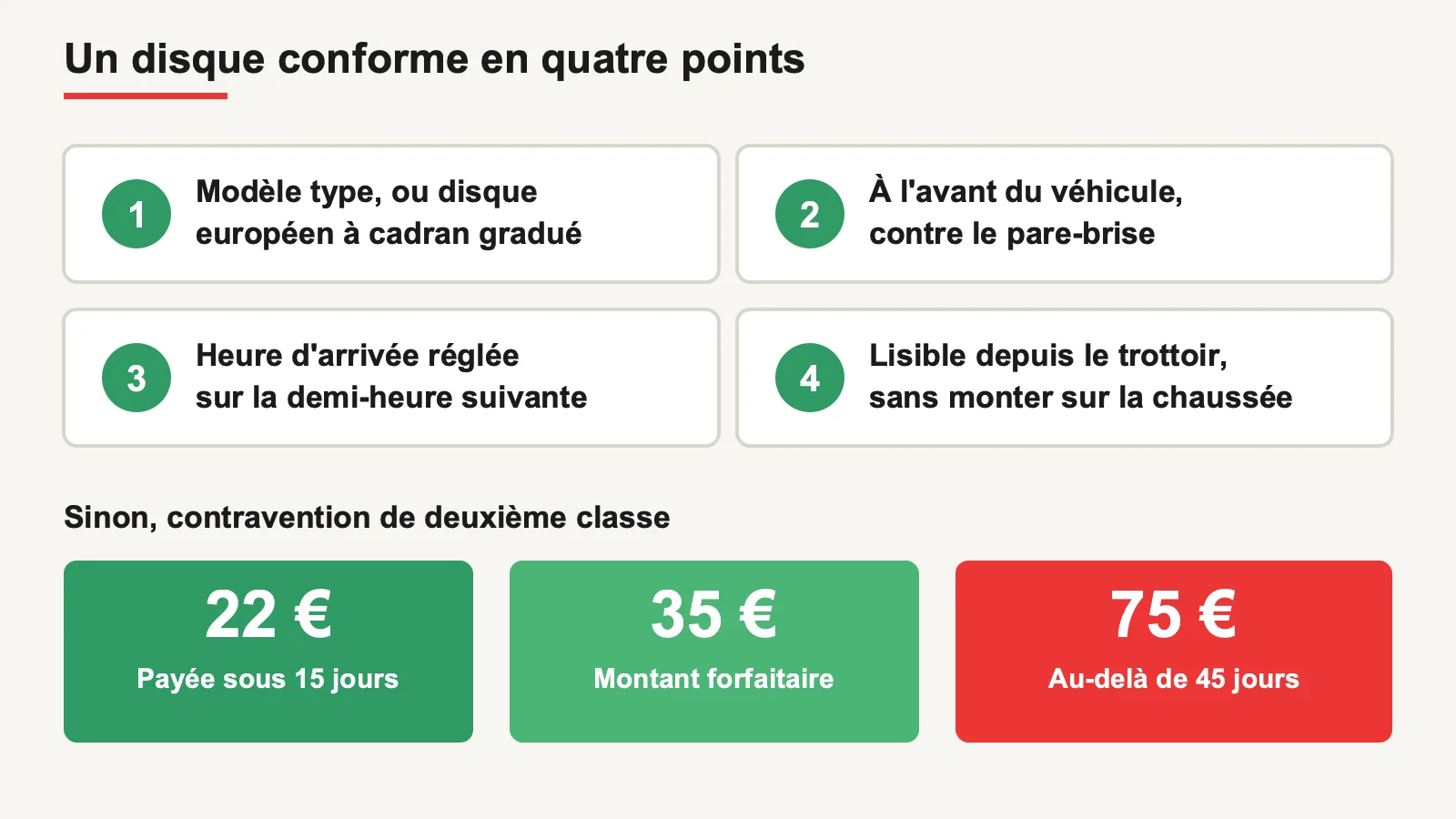 Les quatre conditions de conformité du disque de stationnement et les montants de l'amende