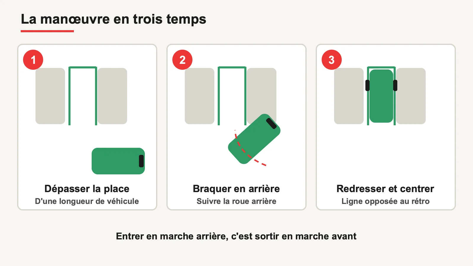 Schéma en trois étapes de la manœuvre de stationnement en bataille en marche arrière