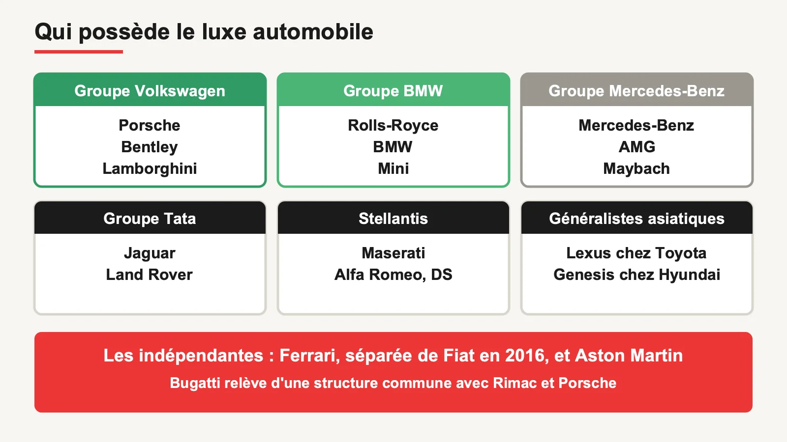 Répartition des marques de voitures de luxe entre les grands groupes automobiles