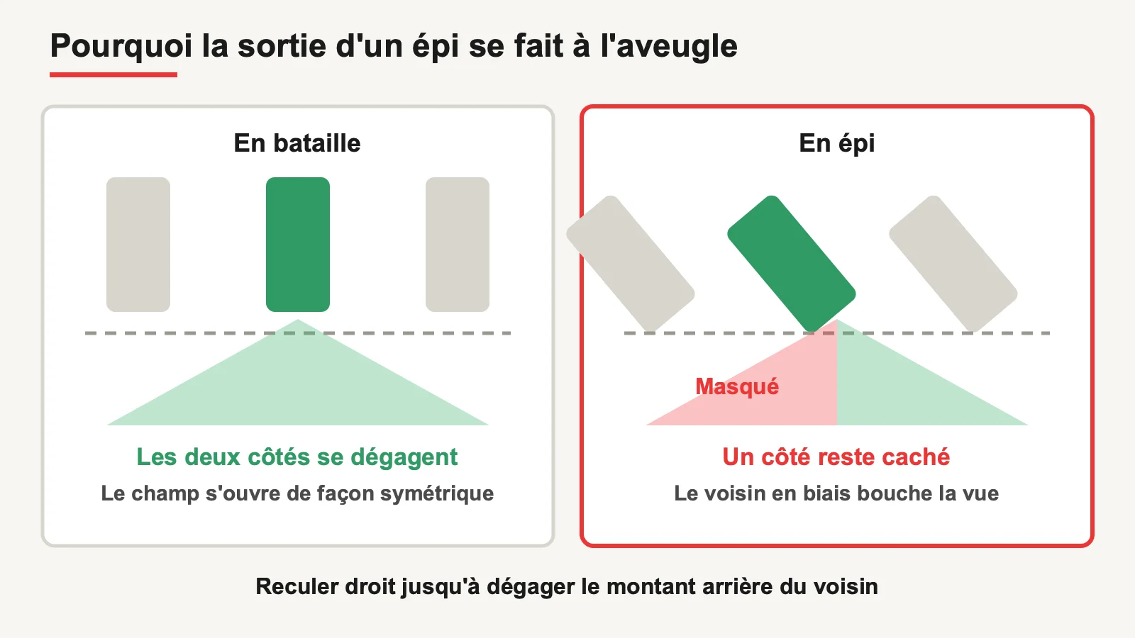 Schéma comparant la visibilité en sortie de place en bataille et en épi