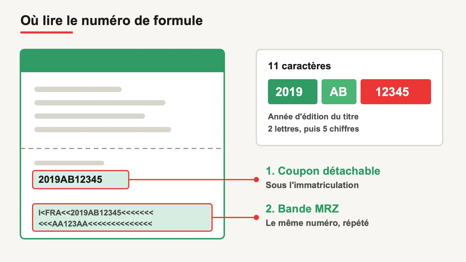 Schéma des deux emplacements du numéro de formule sur la carte grise : coupon détachable et bande MRZ