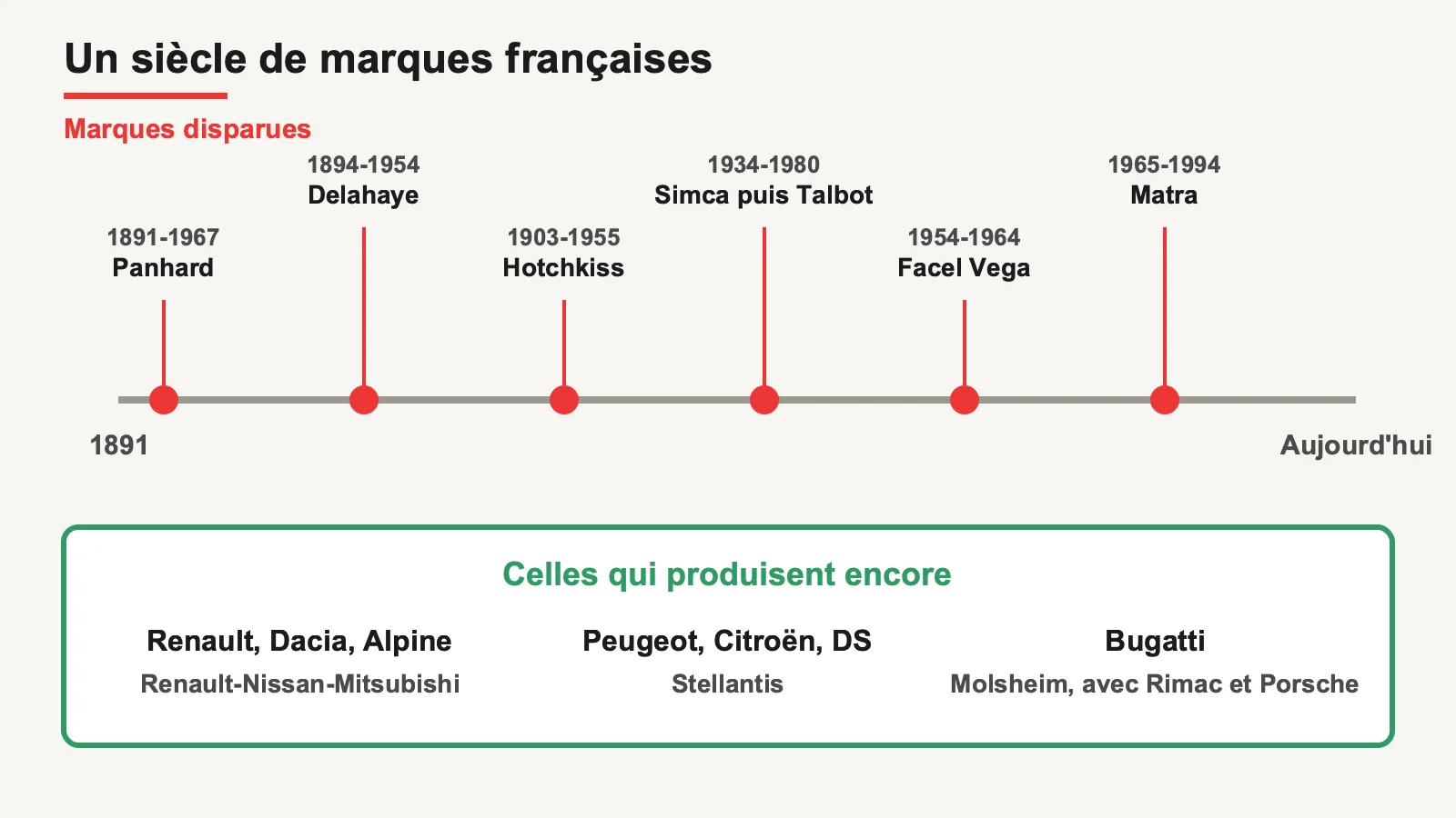 Frise des marques automobiles françaises disparues et liste de celles qui produisent encore