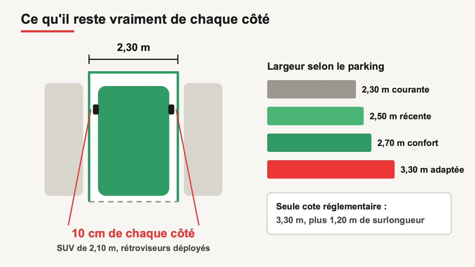 Schéma des largeurs de place de parking et du dégagement restant de chaque côté d'un SUV
