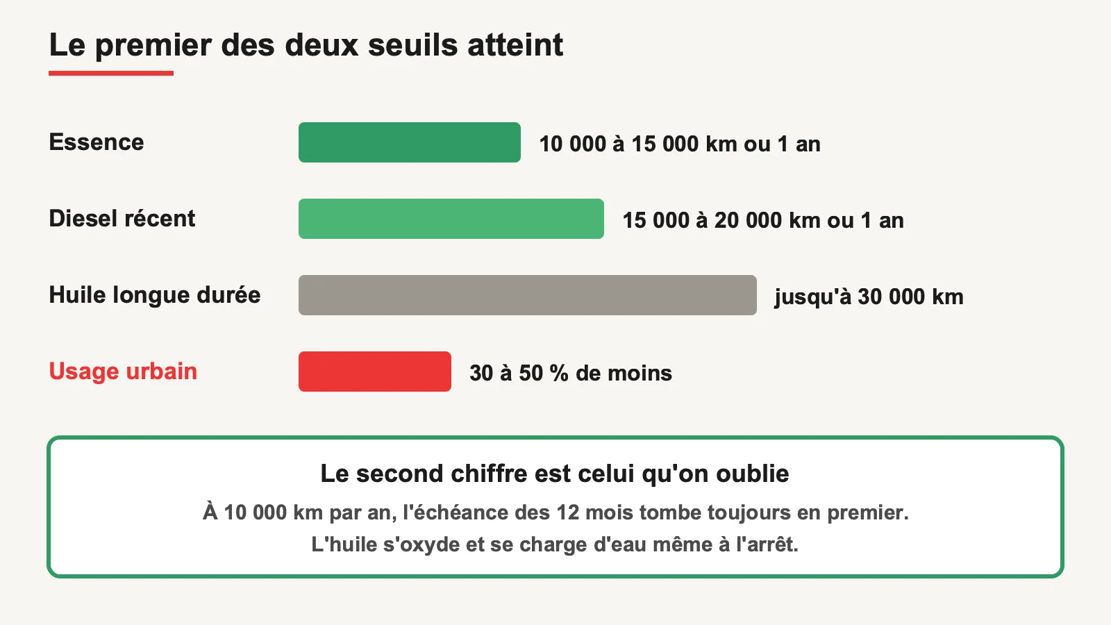 Intervalles de vidange selon la motorisation et le type d'huile, et effet de l'usage urbain