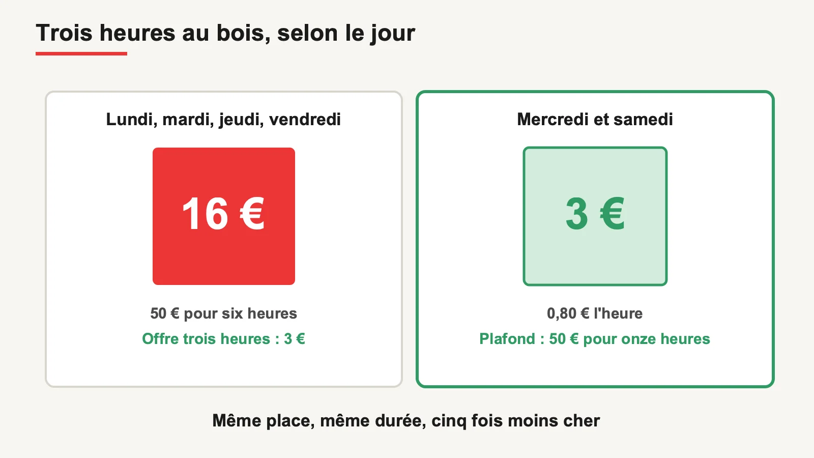 Comparaison du prix de trois heures de stationnement dans les bois selon le jour de la semaine